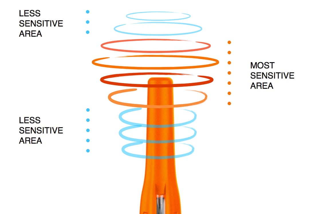 XPointer sensitivity distribution — most sensitive area at the probe tip